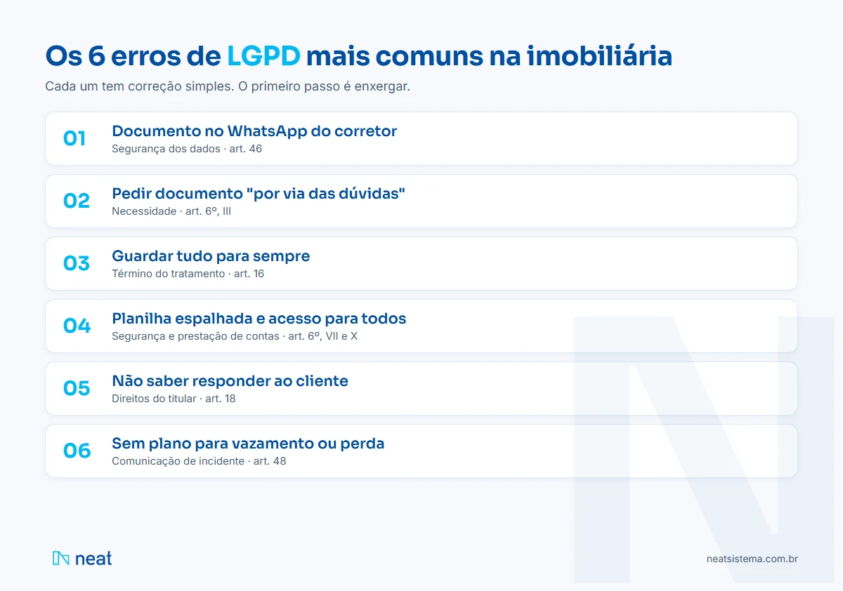 Os 6 erros de LGPD mais comuns na imobiliária: Documento no WhatsApp do corretor; Pedir documento "por via das dúvidas"; Guardar tudo para sempre; Planilha espalhada e acesso para todos; Não saber responder ao cliente; Sem plano para vazamento ou perda