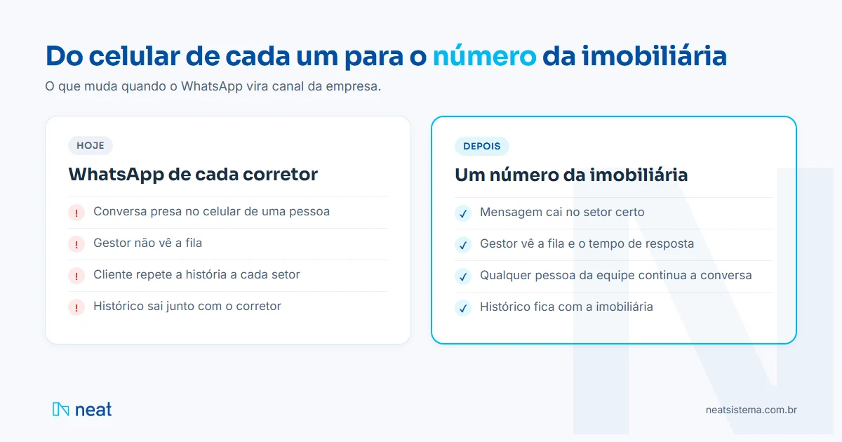 Do celular de cada um para o número da imobiliária: Mensagem cai no setor certo; Gestor vê a fila e o tempo de resposta; Qualquer pessoa da equipe continua a conversa; Histórico fica com a imobiliária